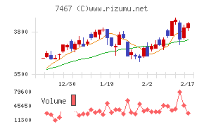 萩原電気ホールディングスチャート