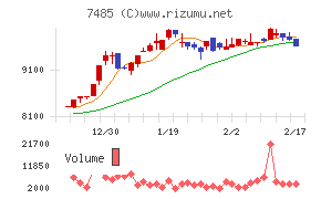 岡谷鋼機チャート