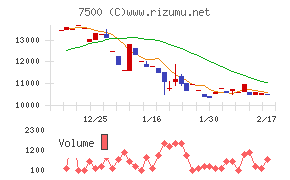 西川計測チャート