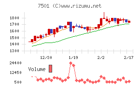 ティムコチャート