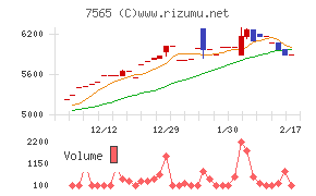 萬世電機チャート
