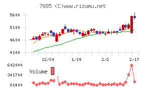 ＢｕｙＳｅｌｌ　Ｔｅｃｈｎｏｌｏｇｉｅｓチャート