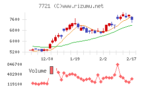 東京計器チャート