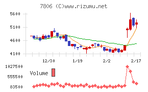 ＭＴＧチャート
