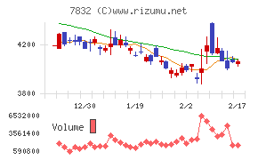バンダイナムコホールディングスチャート