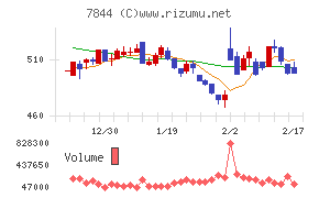 マーベラスチャート