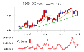 広済堂ホールディングスチャート
