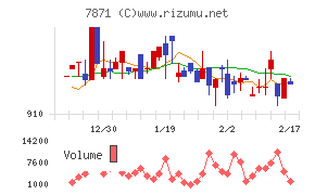 フクビ化学工業チャート