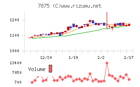 竹田ｉＰホールディングスチャート
