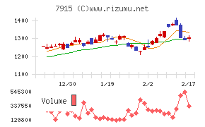ＮＩＳＳＨＡチャート