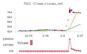 三光産業チャート