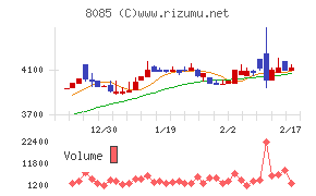 ナラサキ産業チャート