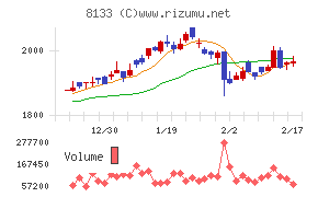 伊藤忠エネクス
