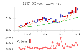 サンワテクノスチャート