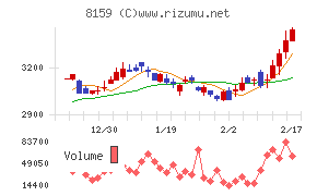 立花エレテックチャート