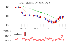 ラオックスホールディングスチャート