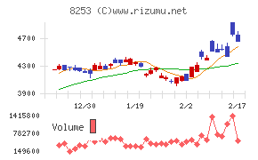 クレディセゾンチャート