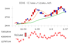 三菱ＵＦＪフィナンシャル・グループチャート