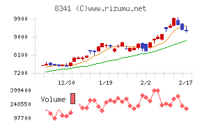 七十七銀行チャート