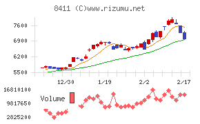みずほフィナンシャルグループチャート