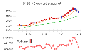 山口フィナンシャルグループチャート