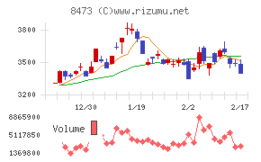 ＳＢＩホールディングスチャート
