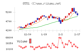 北日本銀行チャート