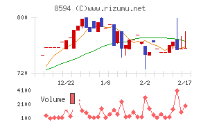 中道リースチャート