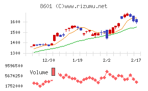 大和証券グループ本社チャート