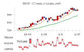 岡三証券グループチャート