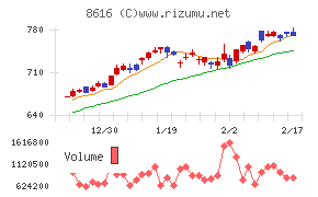 東海東京フィナンシャル・ホールディングスチャート
