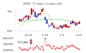 マネックスグループチャート
