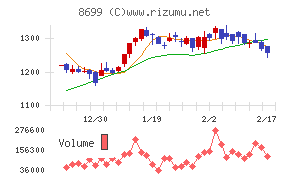 ＨＳホールディングスチャート
