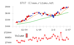 岩井コスモホールディングスチャート
