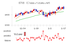 アイザワ証券グループチャート