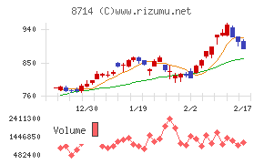 池田泉州ホールディングスチャート
