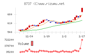 あかつき本社チャート