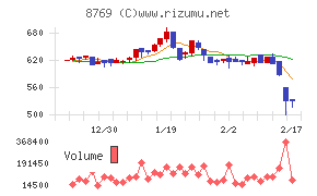 アドバンテッジリスクマネジメントチャート