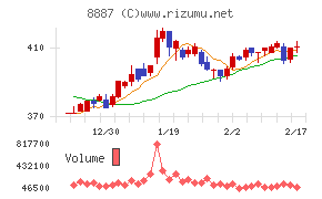 シーラホールディングスチャート