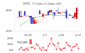 センコン物流チャート