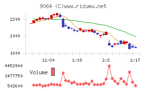 ヤマトホールディングスチャート