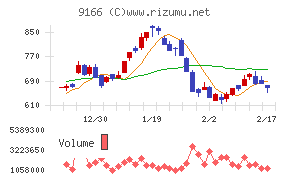 ＧＥＮＤＡチャート