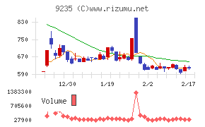 売れるネット広告社グループチャート