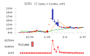 ＧＲＣＳチャート
