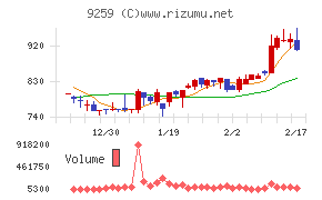 タカヨシホールディングスチャート