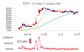 バリュエンスホールディングスチャート