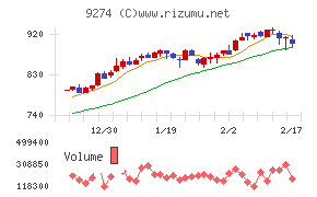 ＫＰＰグループホールディングスチャート