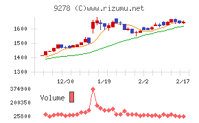 ブックオフグループホールディングスチャート
