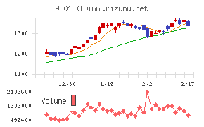 三菱倉庫チャート