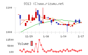 丸八倉庫チャート